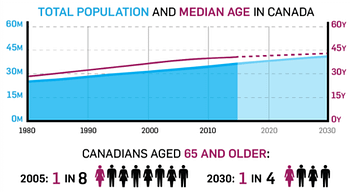 Median Age in Canada