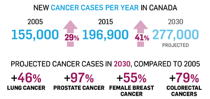 Cancer Cases Per Year Graph